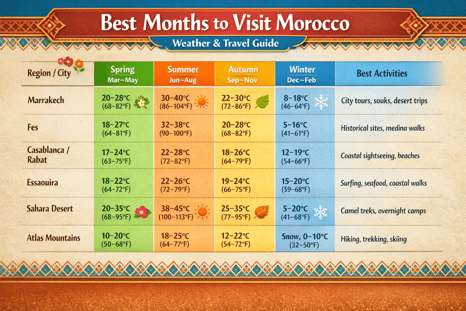 Best Time to Visit Morocco: Weather & Travel Tips,